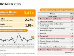 Inflasi Samarinda November 2025 Tercatat 2,10 Persen
